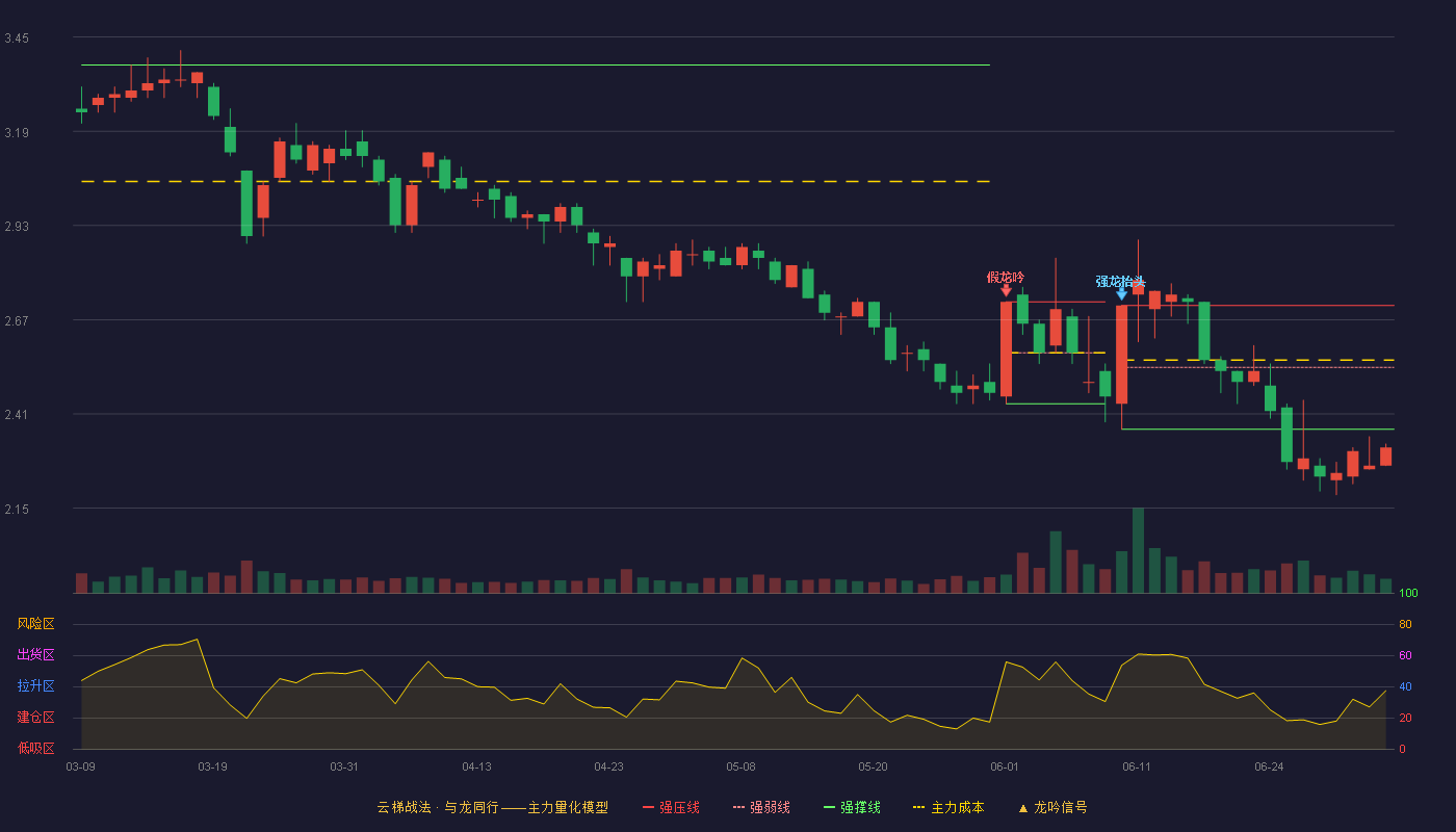 汇鸿集团(600981)云梯战法K线图 - 强压线2.71 强弱线2.54 强撑线2.37 破位区