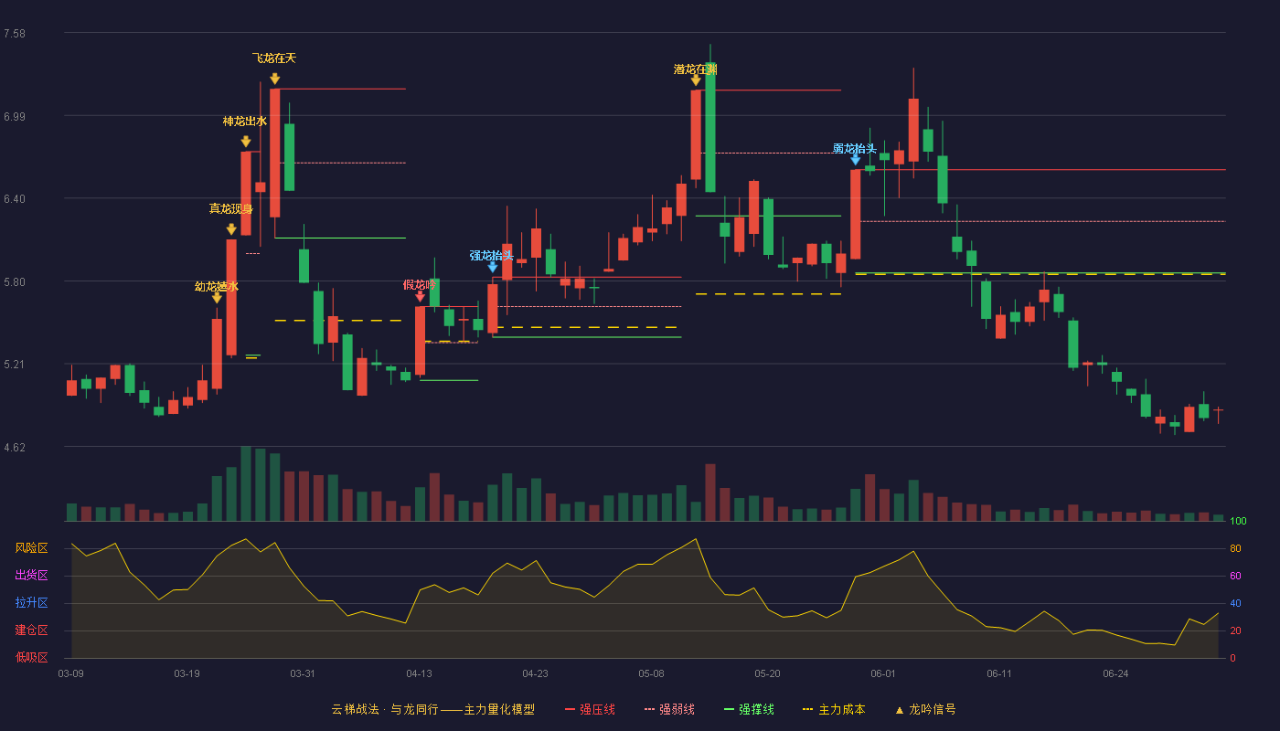 宁波能源(600982)云梯战法K线图 - 强压线6.60 强弱线6.23 强撑线5.86 破位区