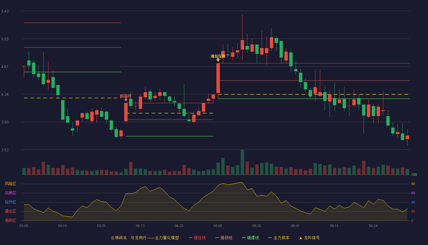 建设机械(600984)云梯战法K线图 - 强压线4.71 强弱线4.47 强撑线4.22 破位区