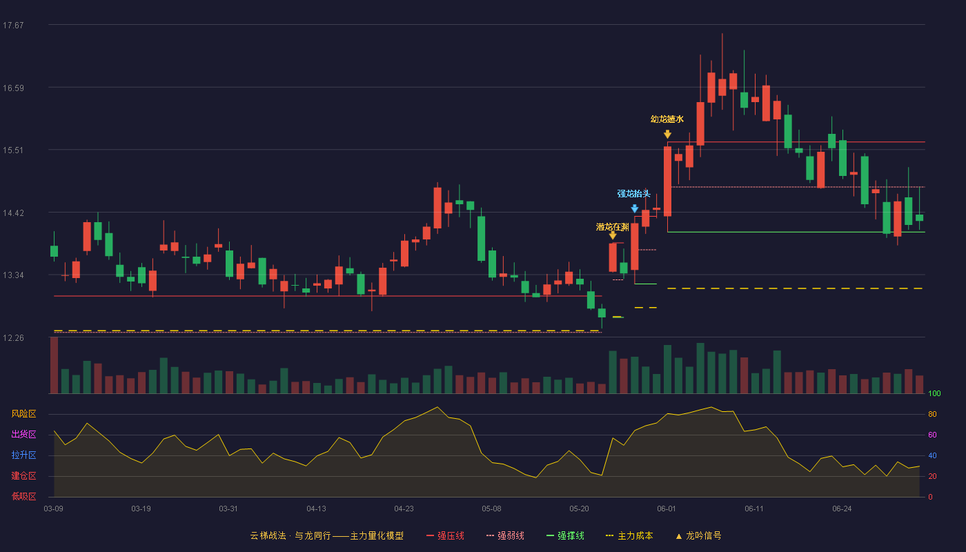 淮北矿业(600985)云梯战法K线图 - 强压线15.64 强弱线14.86 强撑线14.08 弱势区