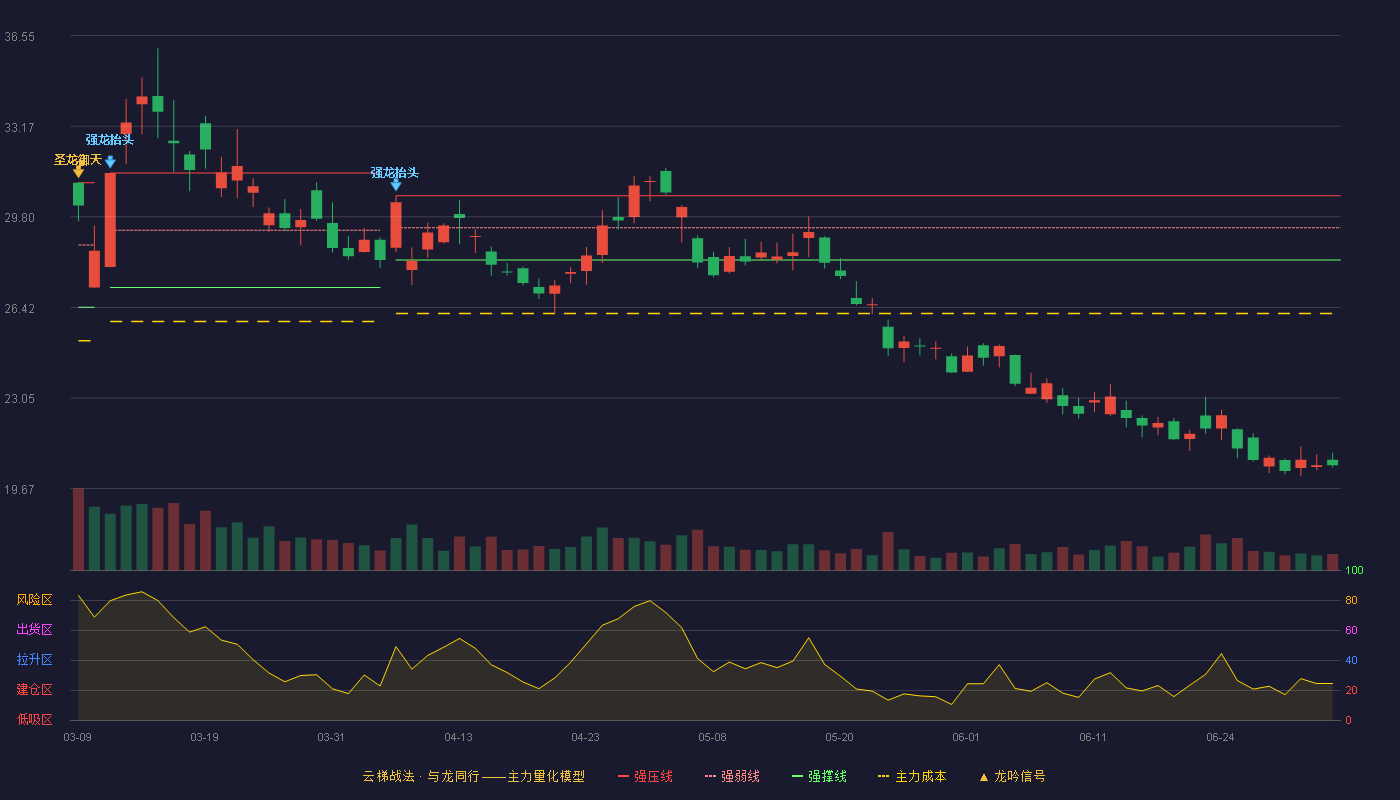 宝丰能源(600989)云梯战法K线图 - 强压线30.58 强弱线29.39 强撑线28.19 破位区