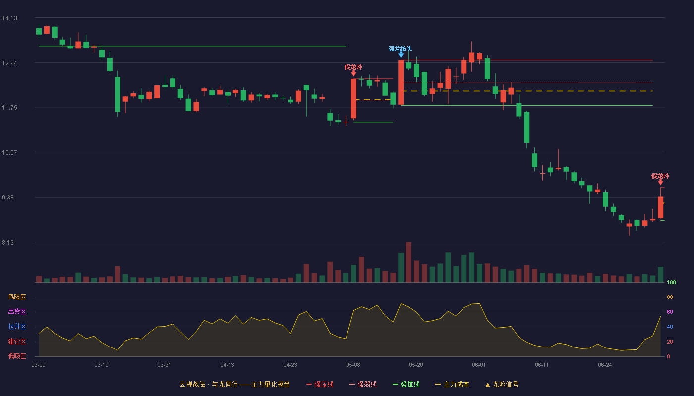 贵绳股份(600992)云梯战法K线图 - 强压线9.63 强弱线9.20 强撑线8.76 破位区