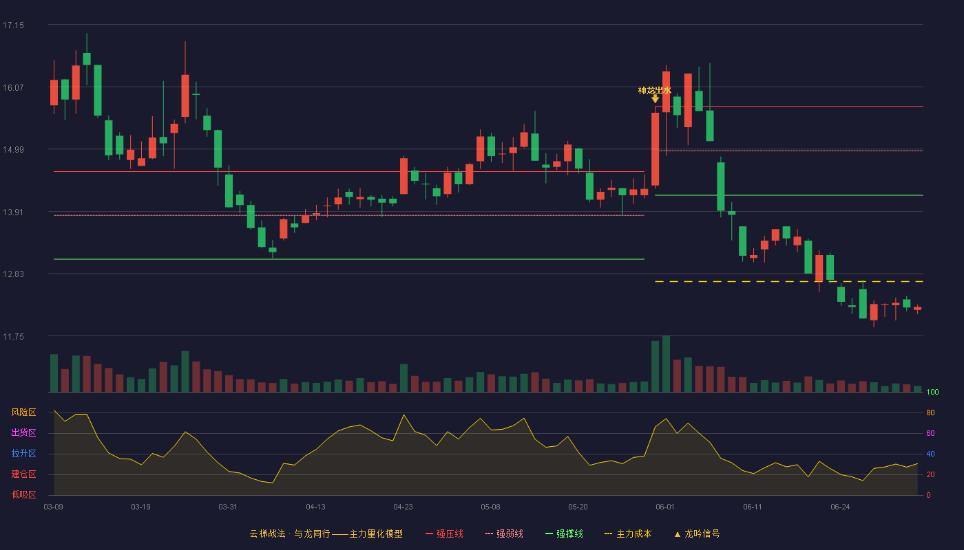 文山电力(600995)云梯战法K线图 - 强压线15.73 强弱线14.96 强撑线14.19 破位区