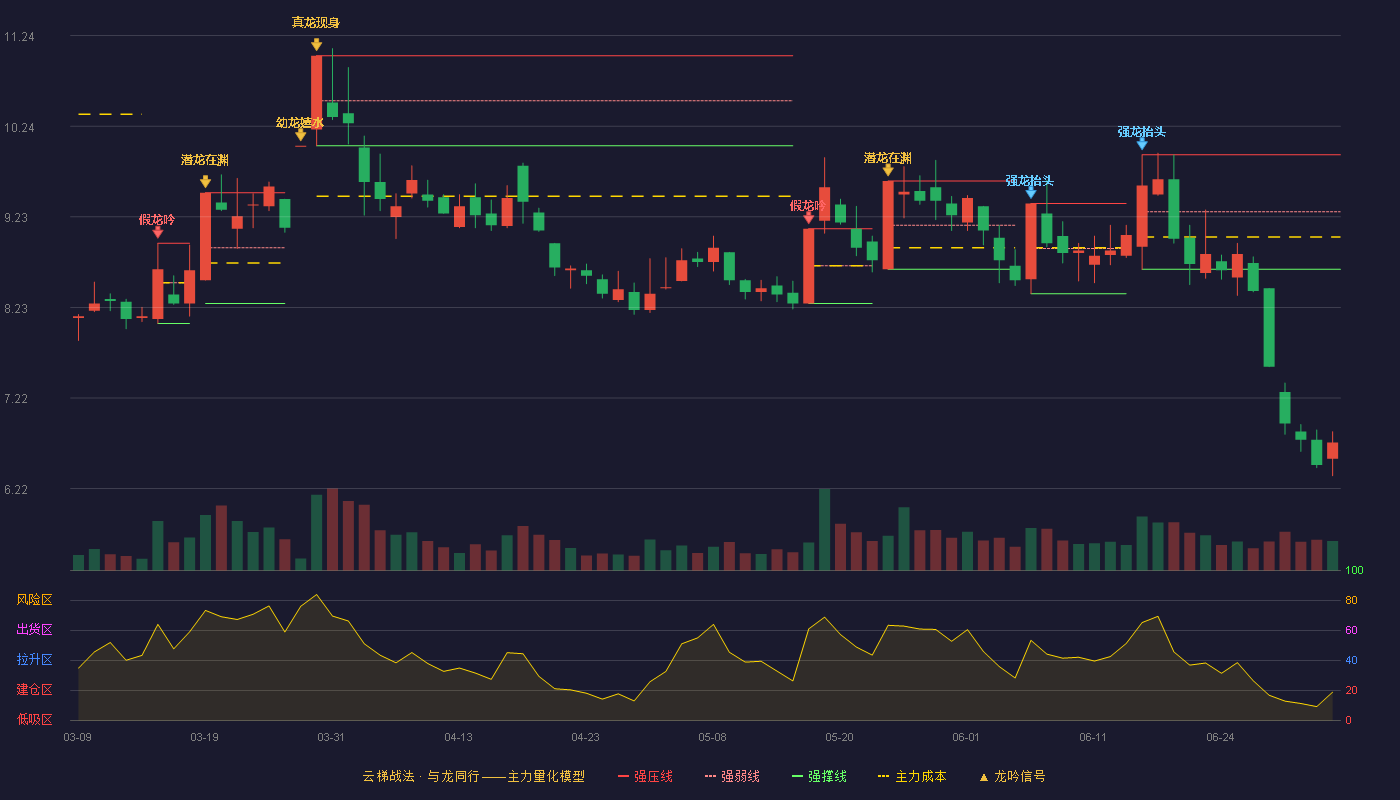 贵广网络(600996)云梯战法K线图 - 强压线9.92 强弱线9.29 强撑线8.65 破位区