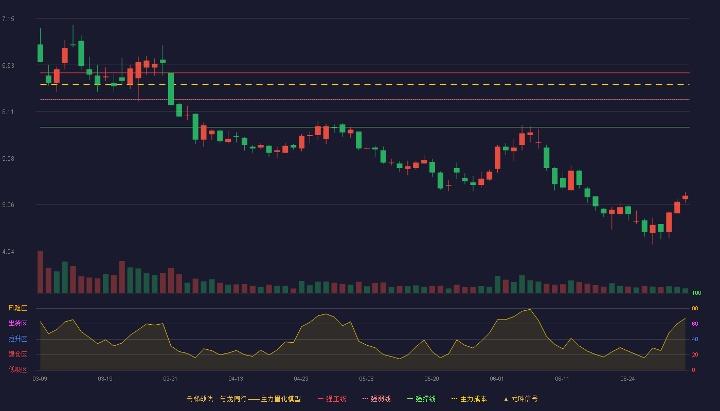 开滦股份(600997)云梯战法K线图 - 强压线6.54 强弱线6.24 强撑线5.93 破位区