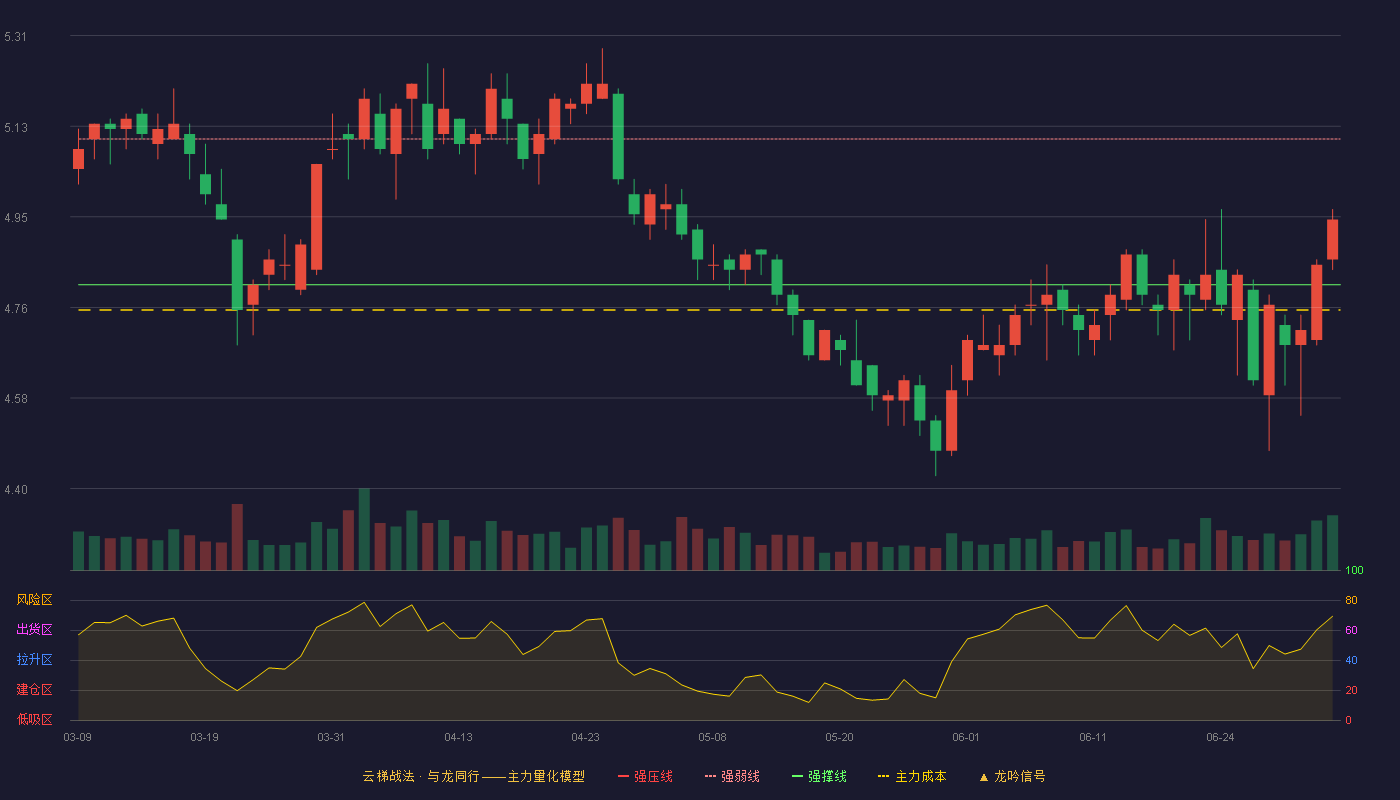 九州通(600998)云梯战法K线图 - 强压线5.38 强弱线5.10 强撑线4.81 弱势区