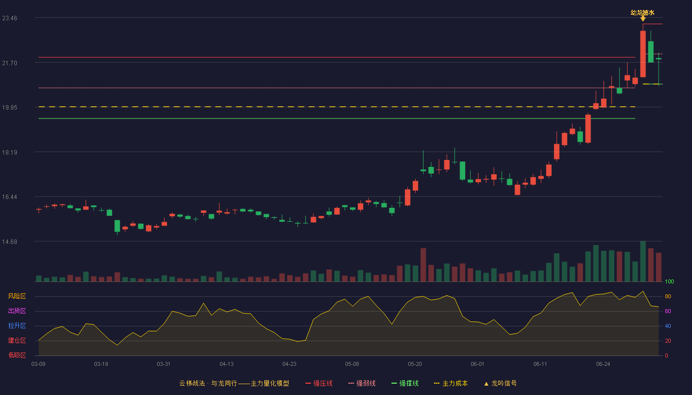 招商证券(600999)云梯战法K线图 - 强压线23.21 强弱线22.03 强撑线20.85 弱势区