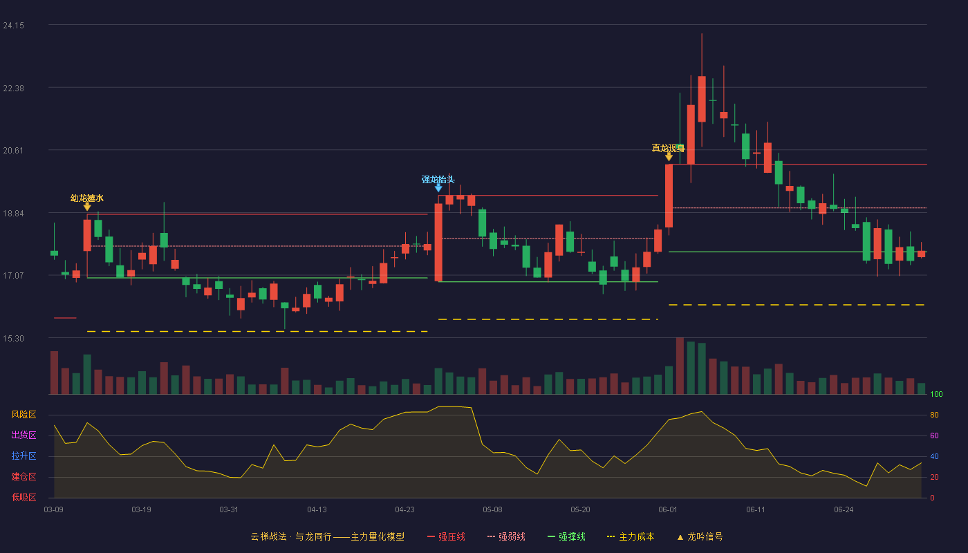 晋控煤业(601001)云梯战法K线图 - 强压线20.20 强弱线18.97 强撑线17.73 弱势区