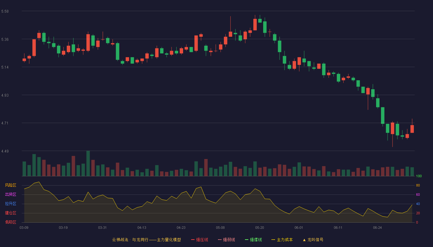 大秦铁路(601006)云梯战法K线图 - 强压线0.00 强弱线0.00 强撑线0.00 破位区