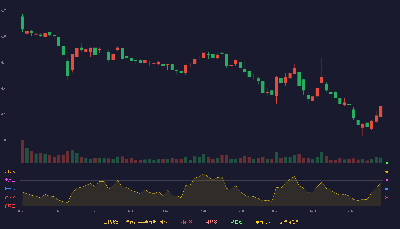 连云港(601008)云梯战法K线图 - 强压线6.18 强弱线5.85 强撑线5.52 破位区