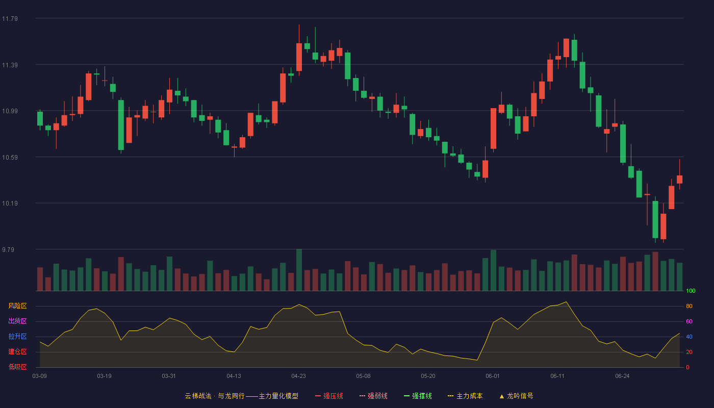 南京银行(601009)云梯战法K线图 - 强压线0.00 强弱线0.00 强撑线0.00 破位区