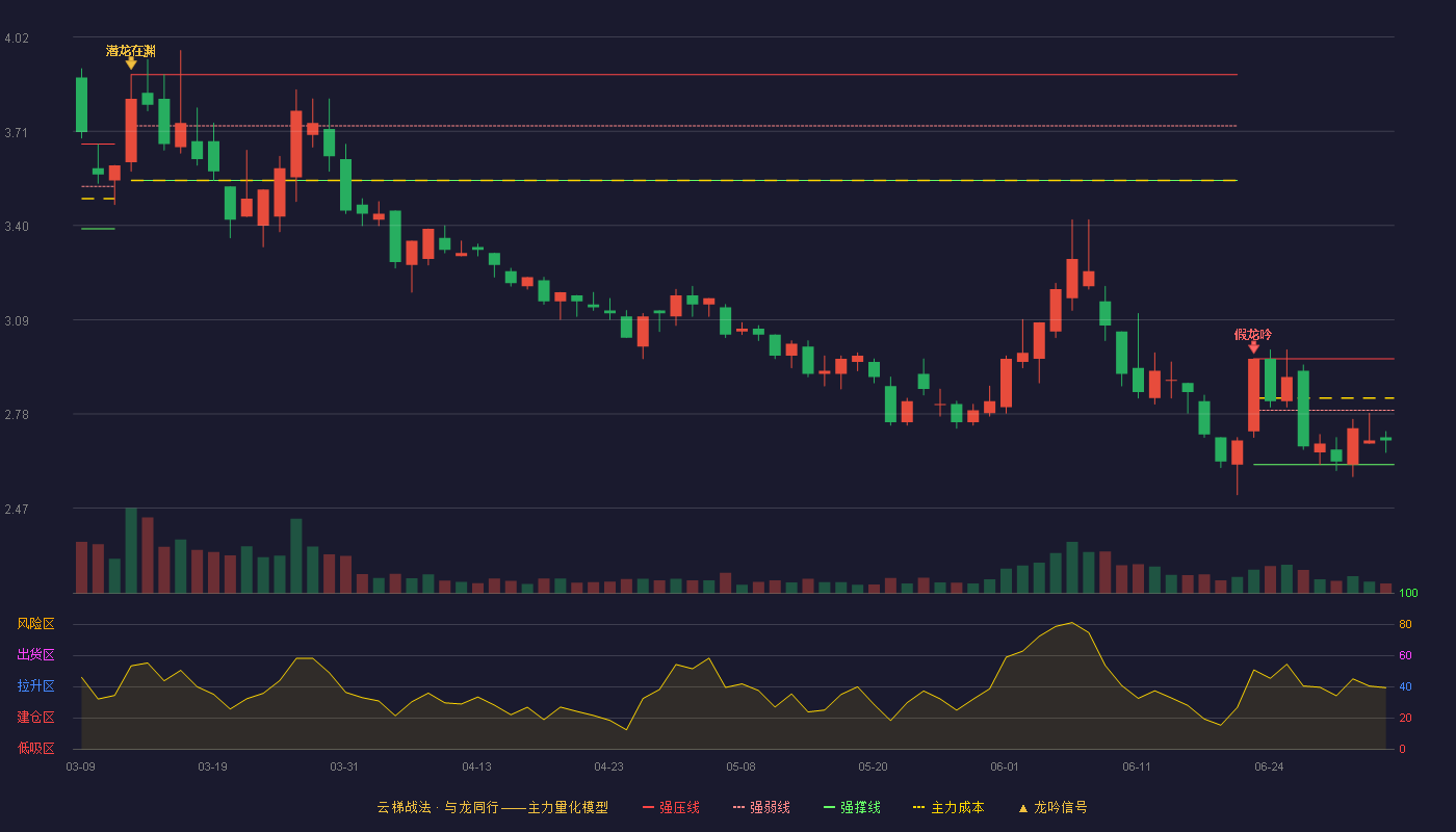 宝泰隆(601011)云梯战法K线图 - 强压线2.96 强弱线2.79 强撑线2.61 弱势区