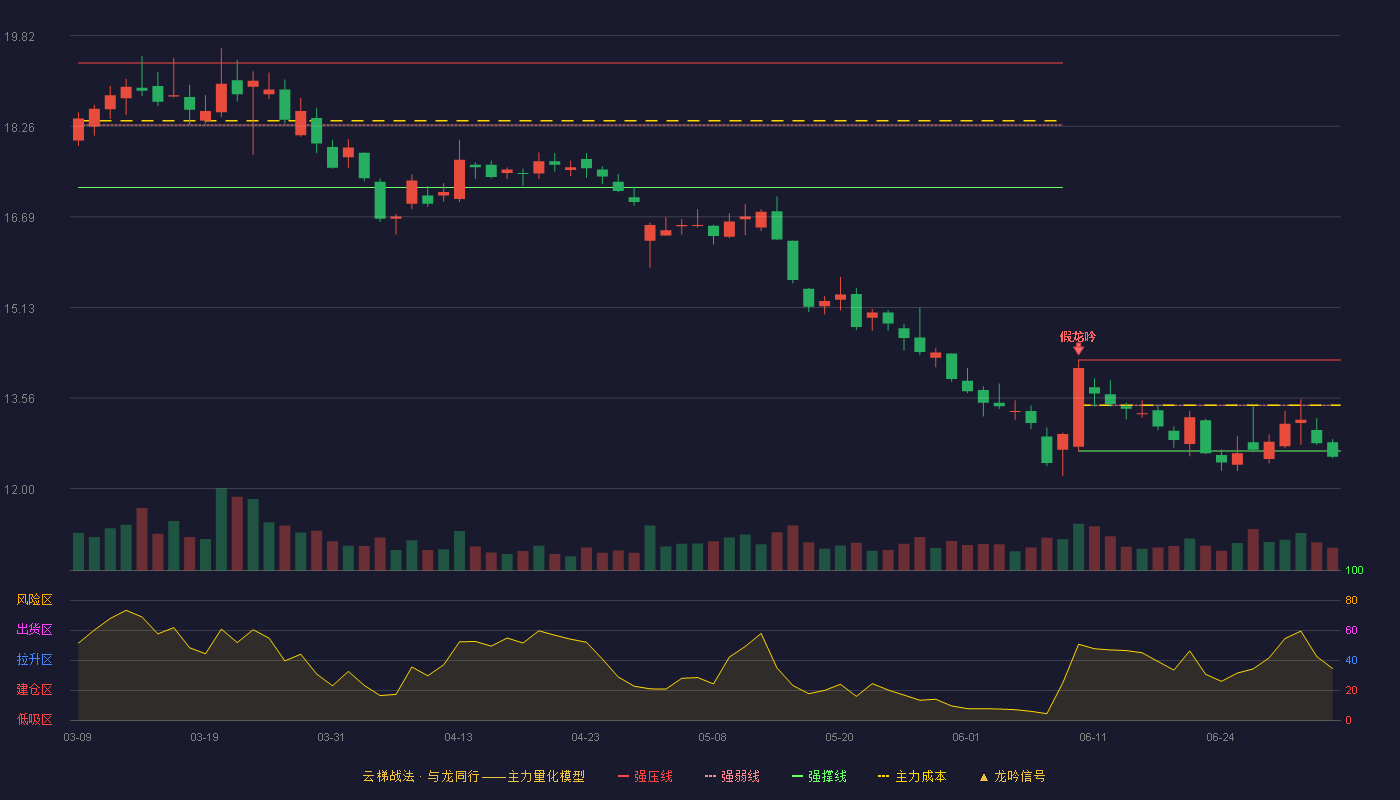 融发核电(601012)云梯战法K线图 - 强压线14.22 强弱线13.44 强撑线12.65 破位区