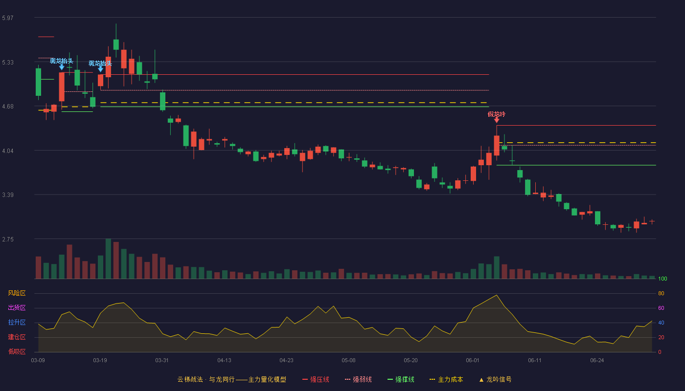 陕西黑猫(601015)云梯战法K线图 - 强压线4.40 强弱线4.11 强撑线3.82 破位区