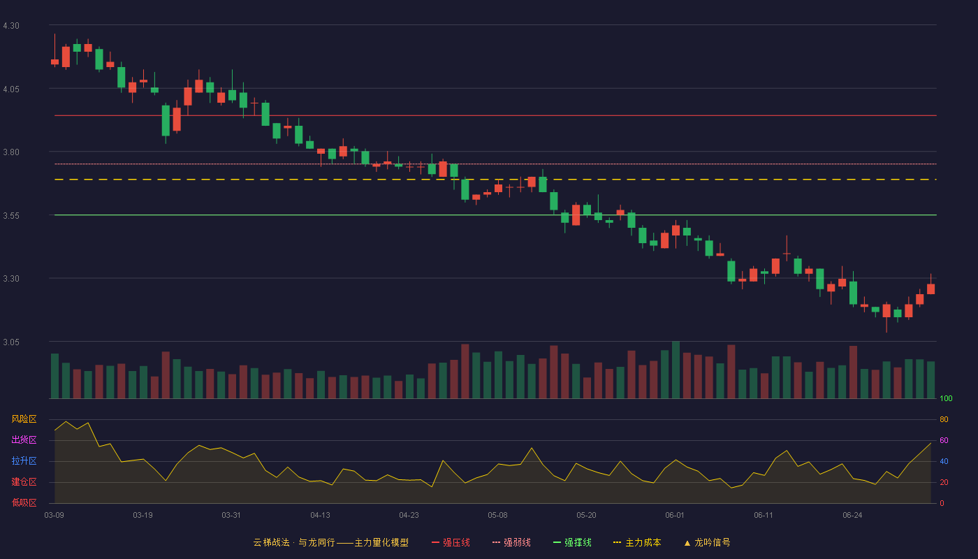 宁波港(601018)云梯战法K线图 - 强压线3.94 强弱线3.75 强撑线3.55 破位区