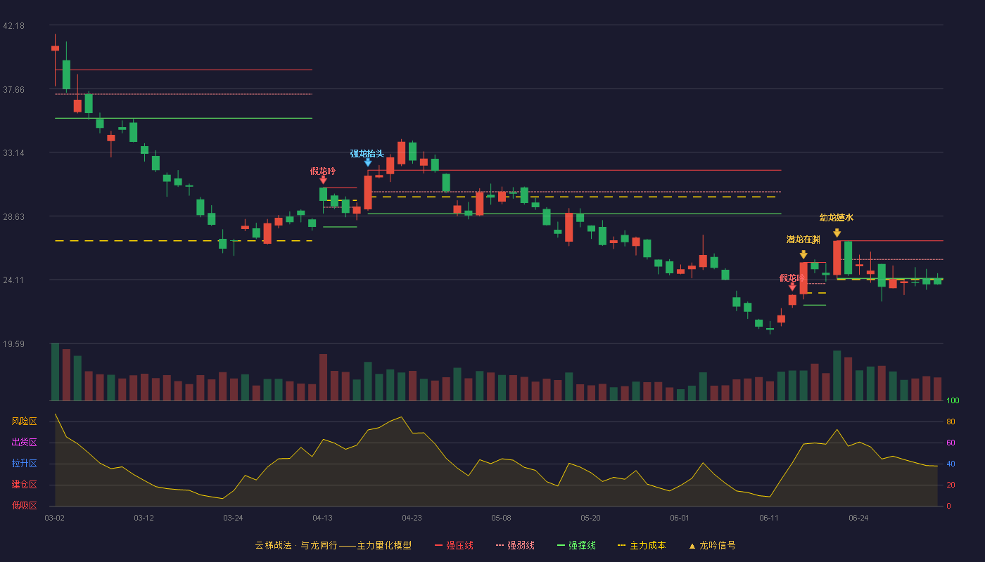 ST华钰(601020)云梯战法K线图 - 强压线26.87 强弱线25.54 强撑线24.20 破位区