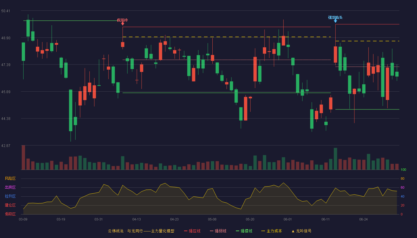 春秋航空(601021)云梯战法K线图 - 强压线49.65 强弱线47.27 强撑线44.88 弱势区