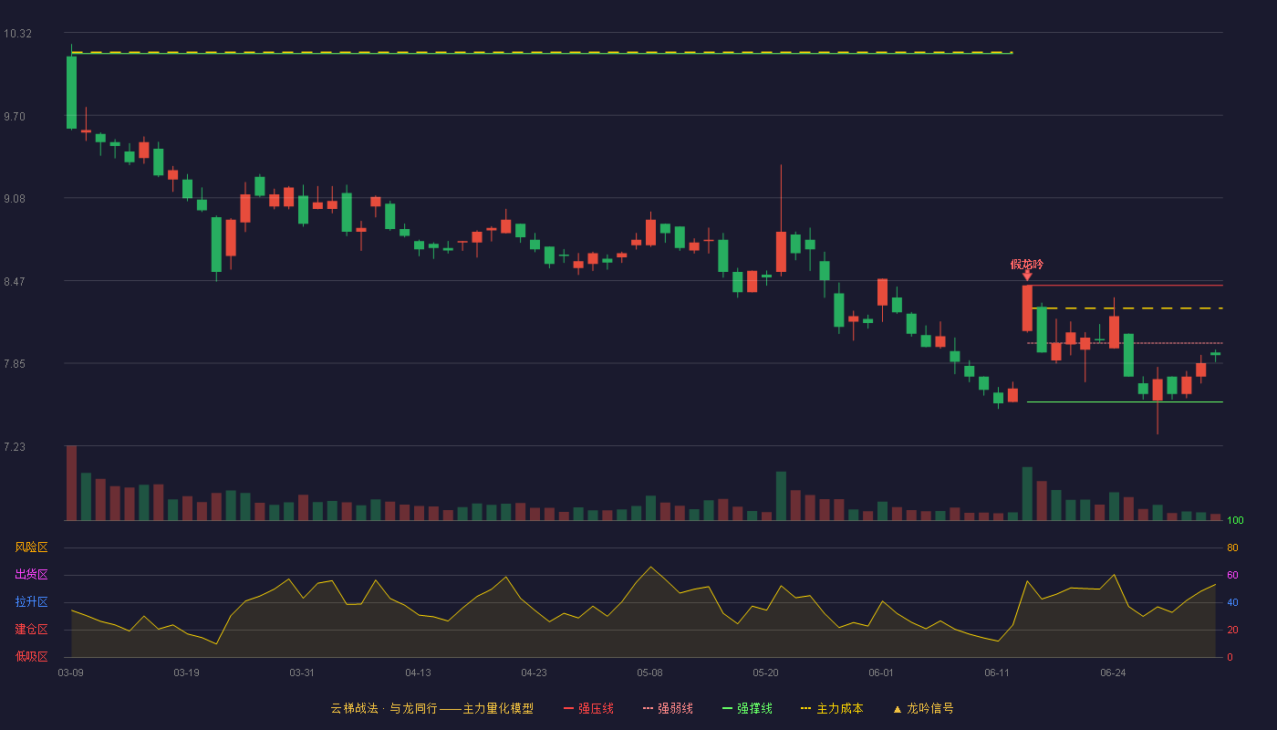 宁波远洋(601022)云梯战法K线图 - 强压线8.43 强弱线8.00 强撑线7.56 弱势区