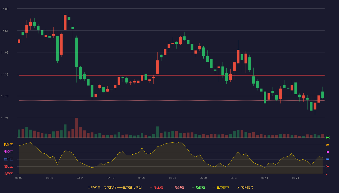 永兴股份(601033)云梯战法K线图 - 强压线14.32 强弱线13.67 强撑线13.01 强势区