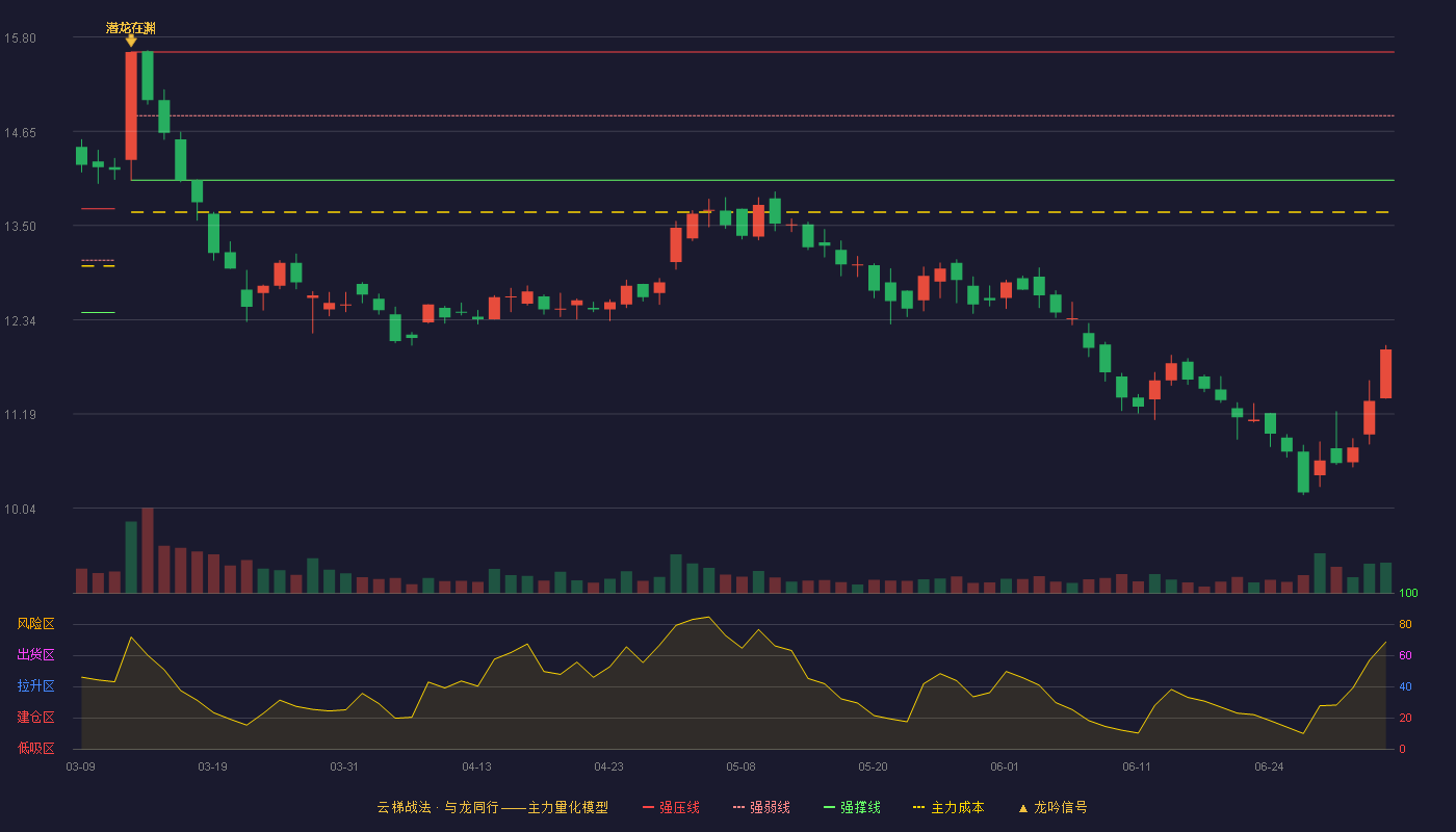 一拖股份(601038)云梯战法K线图 - 强压线15.62 强弱线14.84 强撑线14.05 破位区