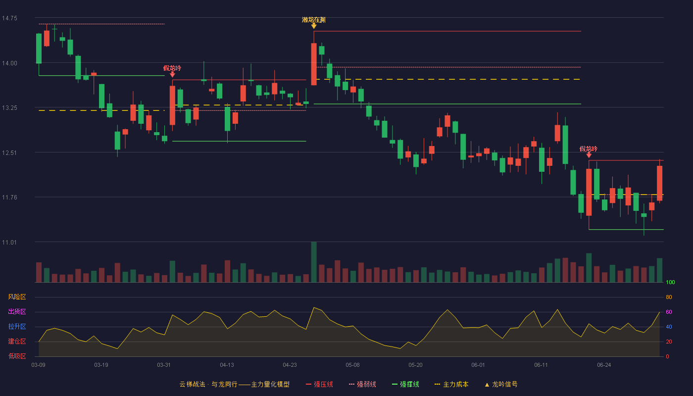 赛轮轮胎(601058)云梯战法K线图 - 强压线12.37 强弱线11.80 强撑线11.22 强势区