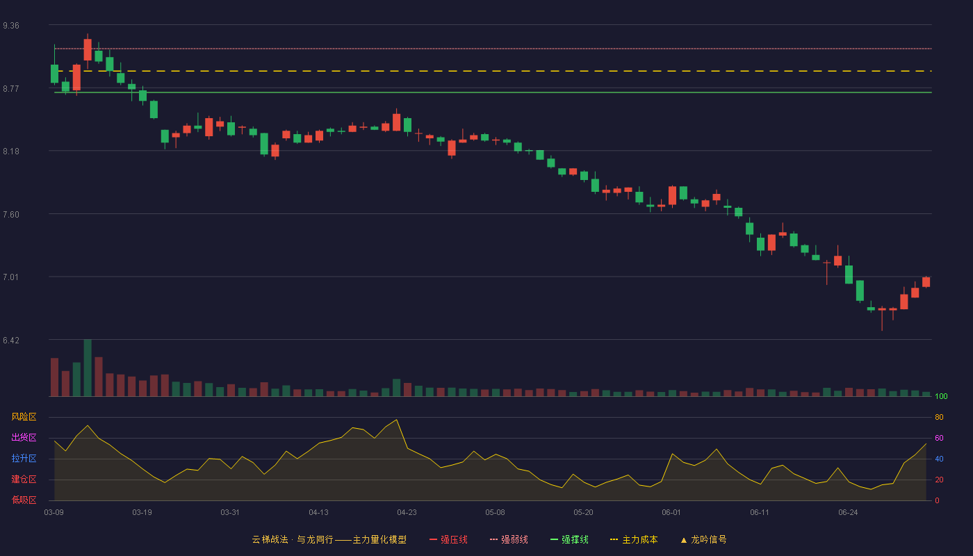 江盐集团(601065)云梯战法K线图 - 强压线9.55 强弱线9.14 强撑线8.73 破位区