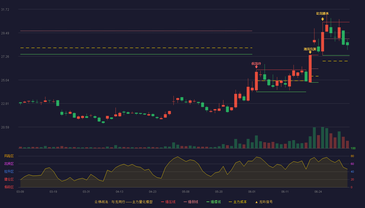 中信建投(601066)云梯战法K线图 - 强压线30.50 强弱线28.93 强撑线27.36 弱势区