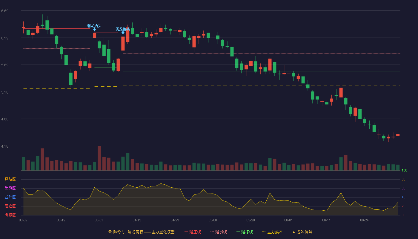 中铝国际(601068)云梯战法K线图 - 强压线6.22 强弱线5.90 强撑线5.57 破位区