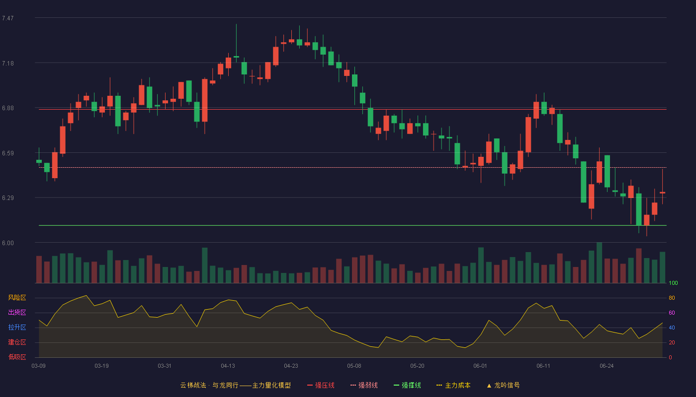 渝农商行(601077)云梯战法K线图 - 强压线6.87 强弱线6.49 强撑线6.11 弱势区