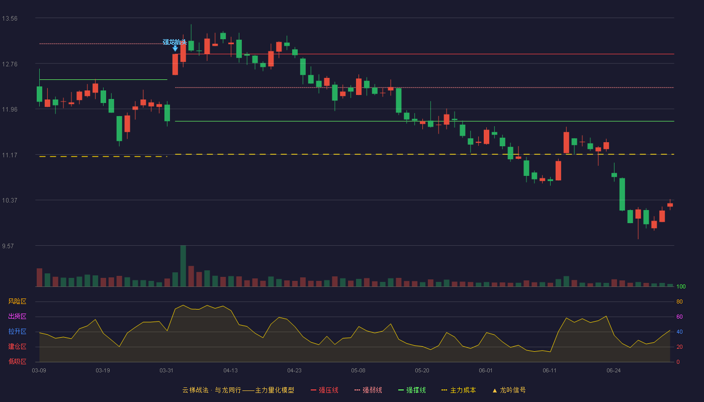 锦江航运(601083)云梯战法K线图 - 强压线12.93 强弱线12.34 强撑线11.75 破位区