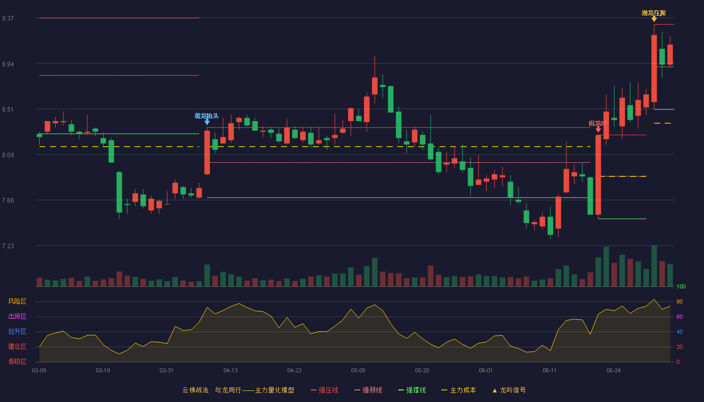 财通证券(601108)云梯战法K线图 - 强压线9.31 强弱线8.91 强撑线8.51 强势区