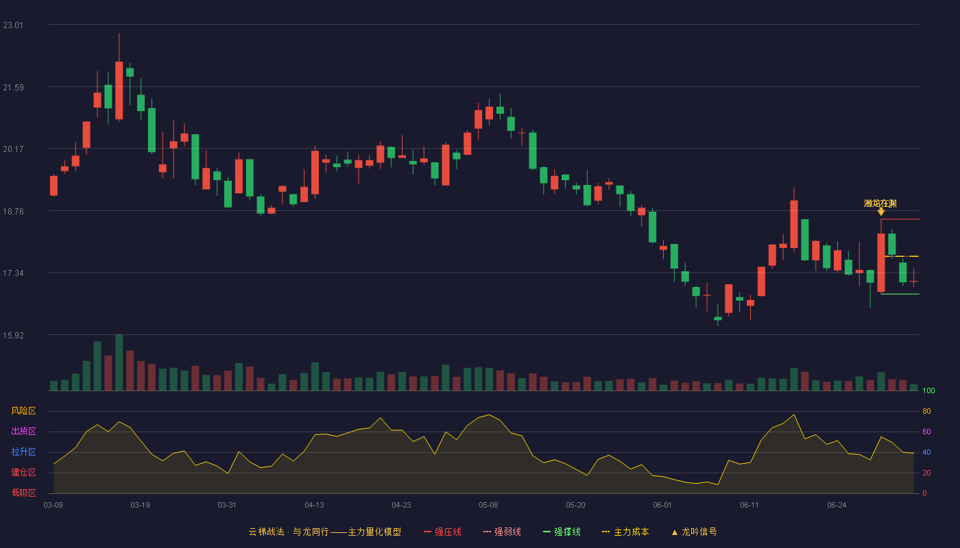 振石股份(601112)云梯战法K线图 - 强压线18.56 强弱线17.71 强撑线16.85 弱势区