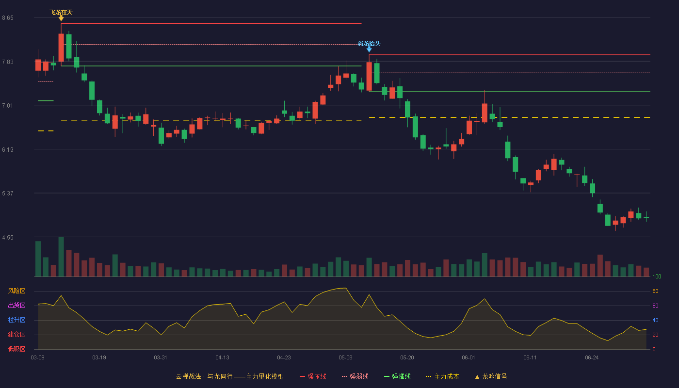 海南橡胶(601118)云梯战法K线图 - 强压线7.95 强弱线7.61 强撑线7.26 破位区
