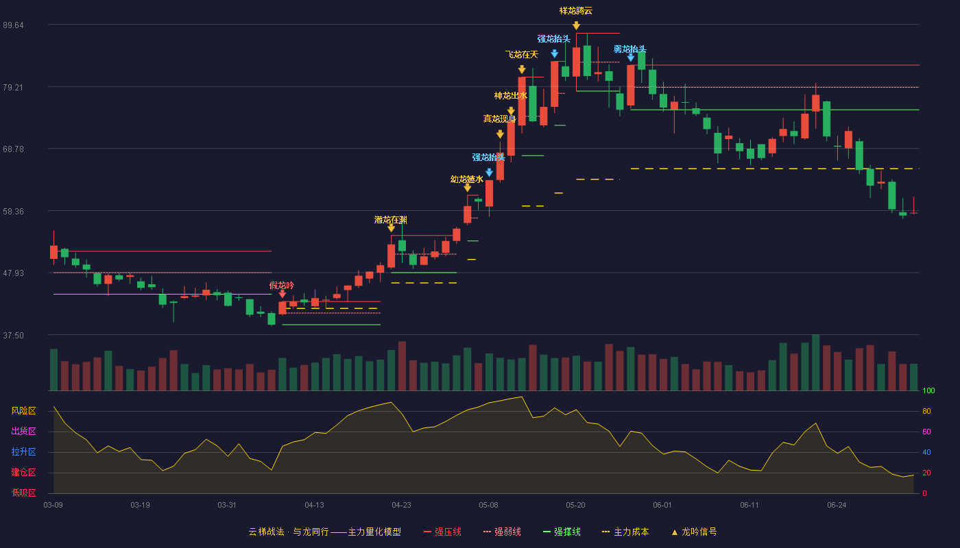 四方股份(601126)云梯战法K线图 - 强压线82.81 强弱线79.05 强撑线75.28 破位区