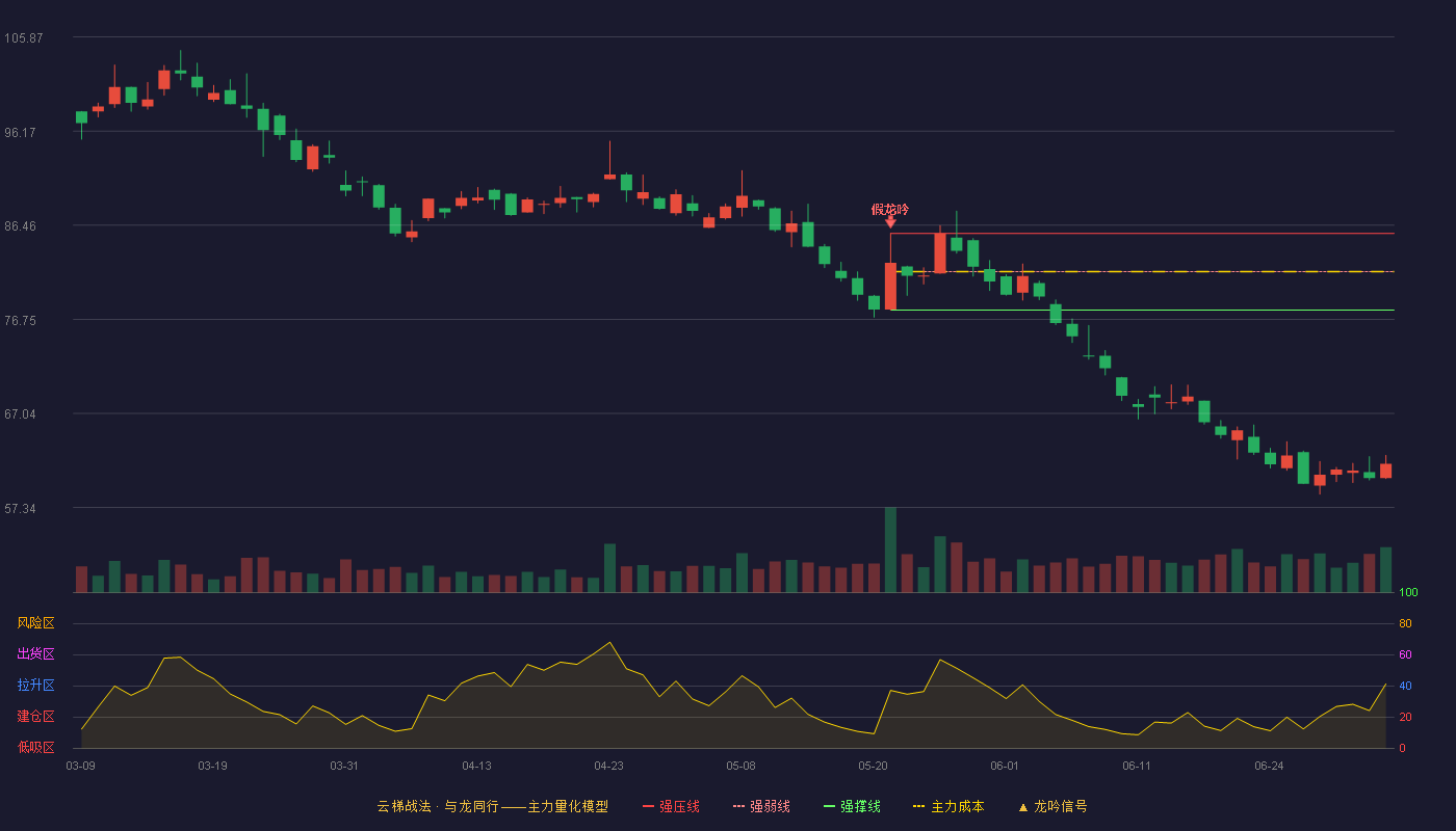 小康股份(601127)云梯战法K线图 - 强压线85.62 强弱线81.66 强撑线77.70 破位区