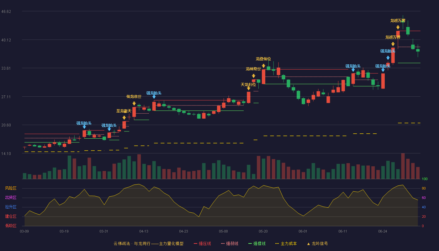 柏诚股份(601133)云梯战法K线图 - 强压线42.11 强弱线38.44 强撑线34.77 弱势区