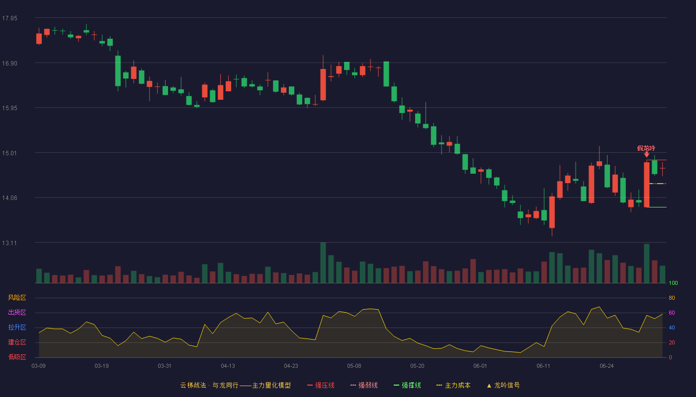 首创证券(601136)云梯战法K线图 - 强压线14.85 强弱线14.35 强撑线13.85 强势区