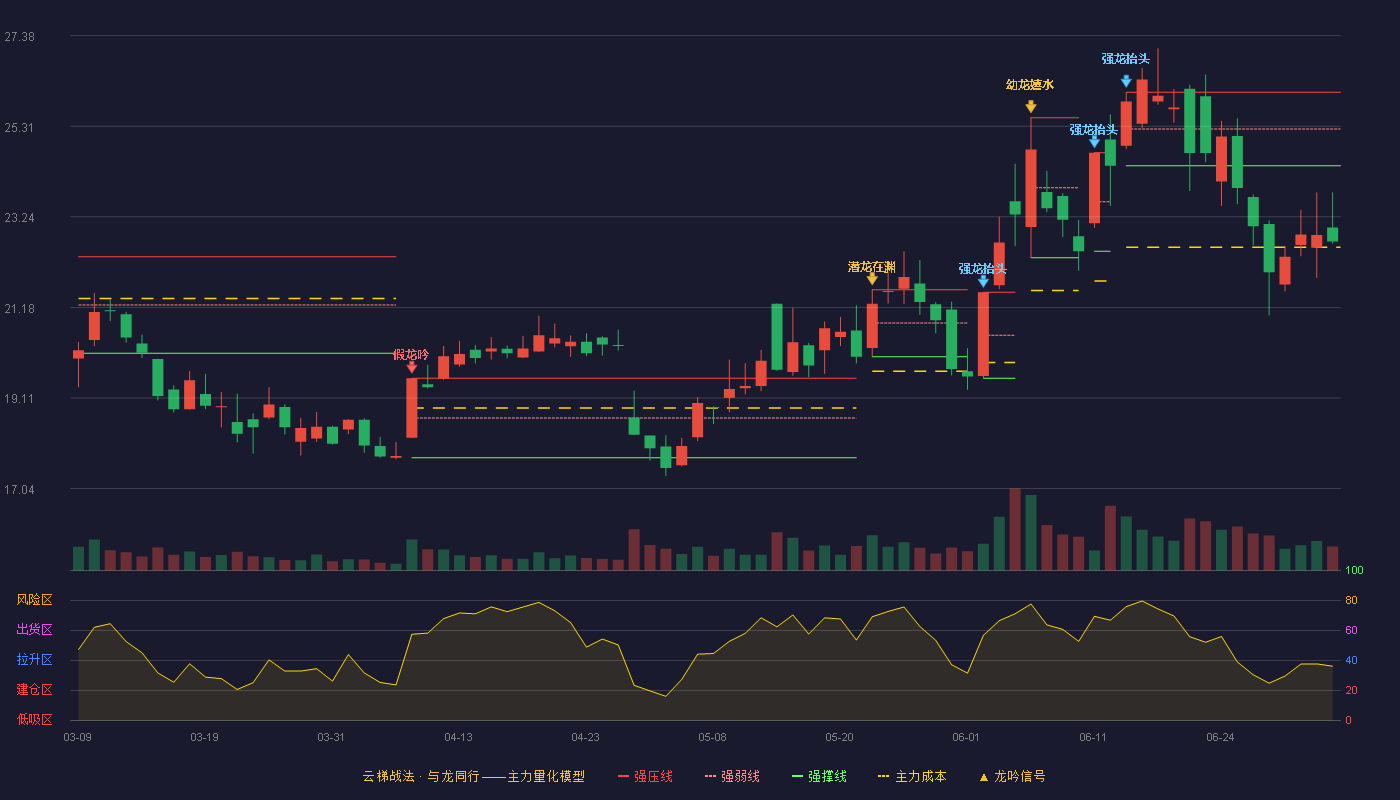 博威合金(601137)云梯战法K线图 - 强压线26.09 强弱线25.25 强撑线24.41 破位区