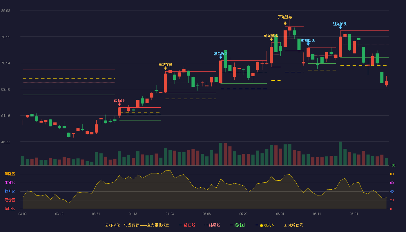 工业富联(601138)云梯战法K线图 - 强压线79.90 强弱线75.80 强撑线71.70 破位区