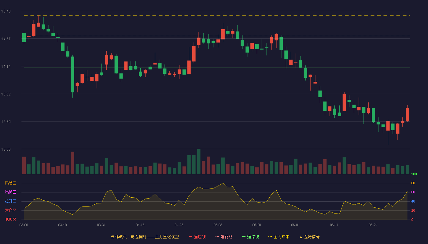 三角轮胎(601163)云梯战法K线图 - 强压线15.53 强弱线14.83 强撑线14.12 破位区