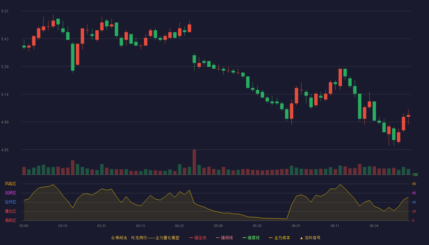 北京银行(601169)云梯战法K线图 - 强压线0.00 强弱线0.00 强撑线0.00 破位区