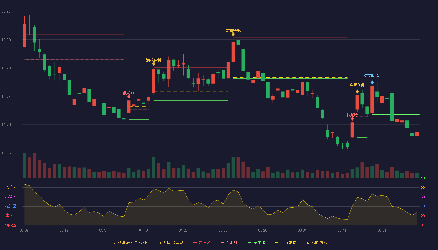 中国西电(601179)云梯战法K线图 - 强压线16.79 强弱线16.02 强撑线15.24 破位区