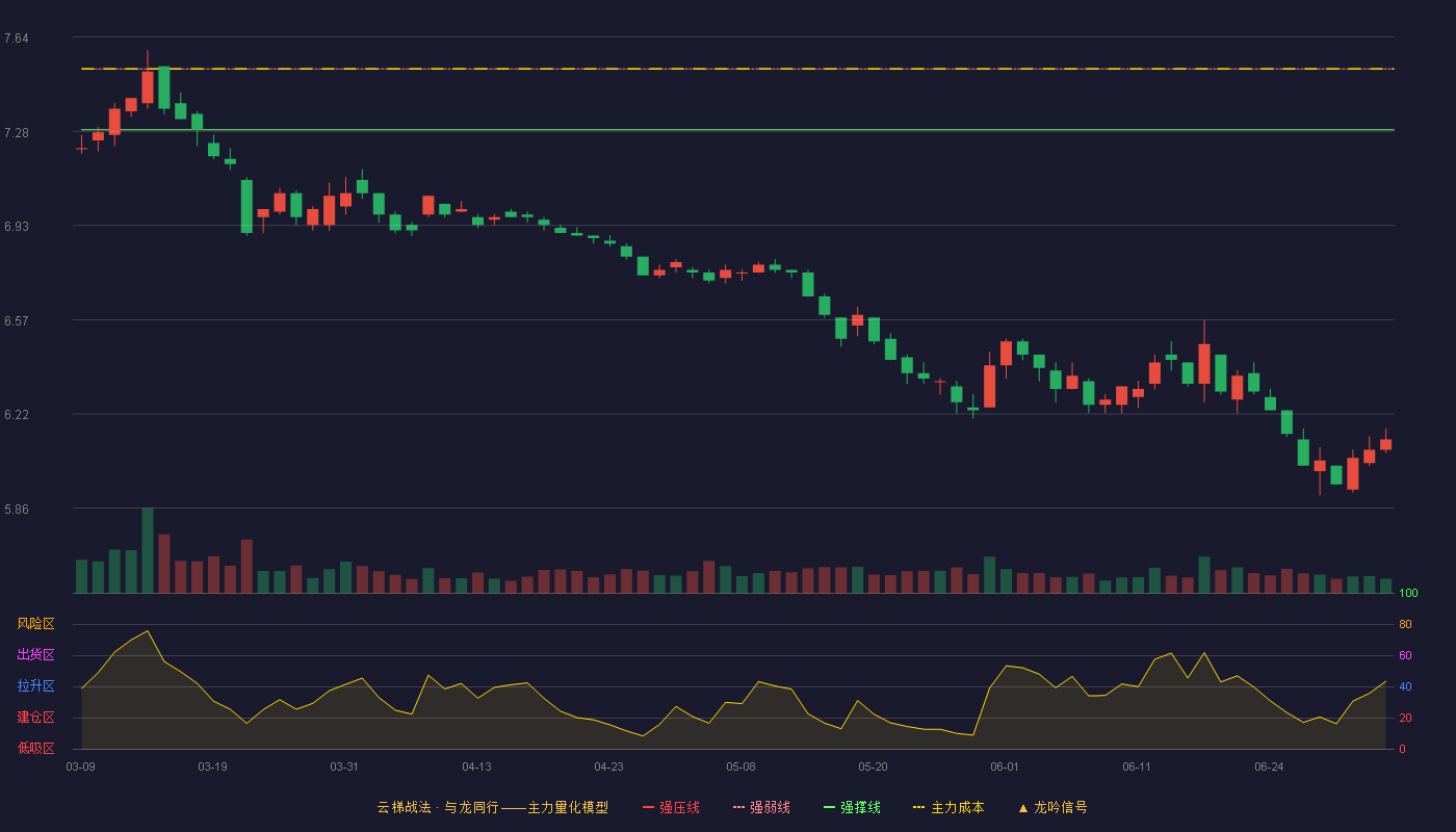 中国铁建(601186)云梯战法K线图 - 强压线7.75 强弱线7.52 强撑线7.29 破位区
