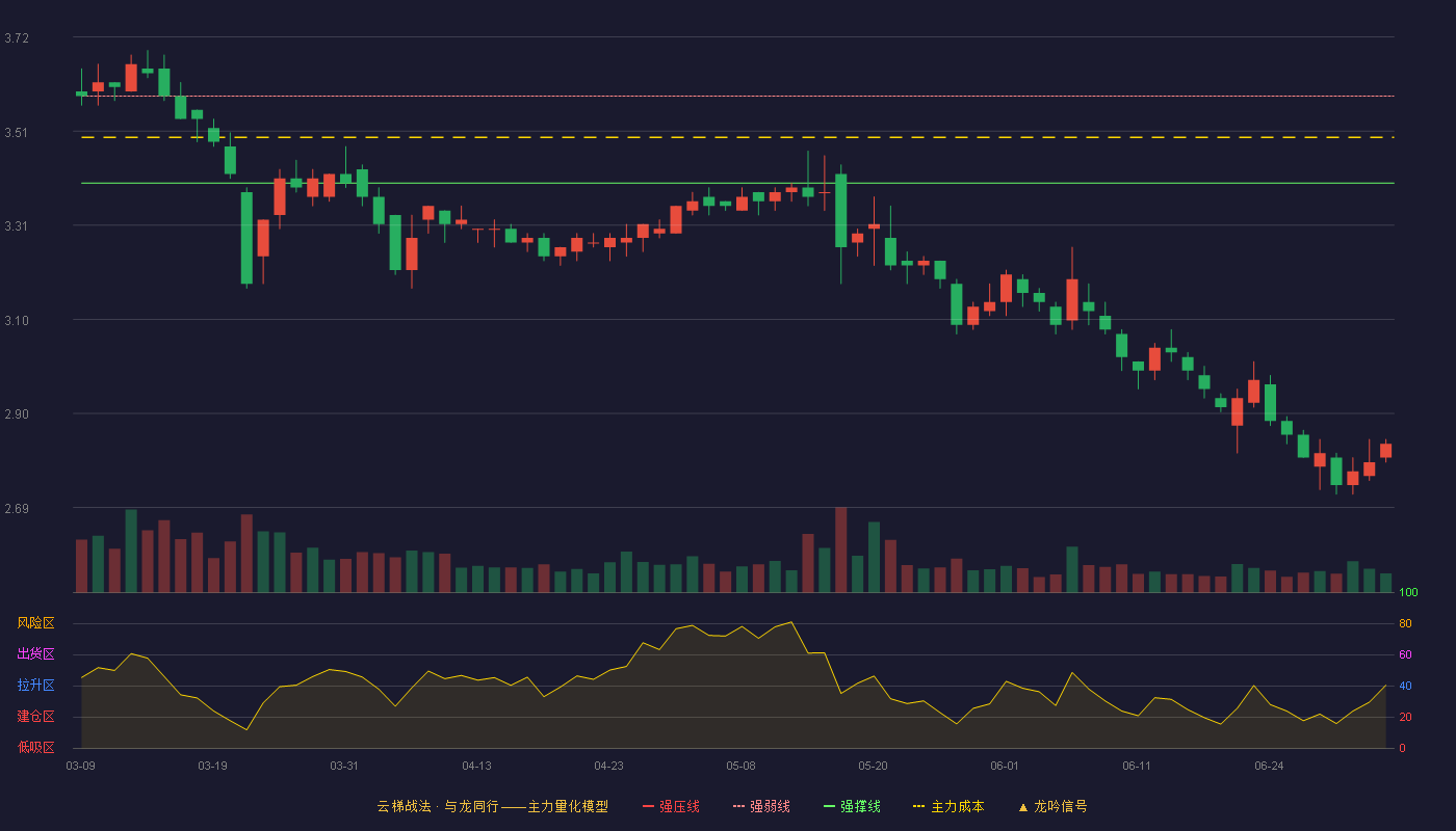 龙江交通(601188)云梯战法K线图 - 强压线3.78 强弱线3.59 强撑线3.40 破位区