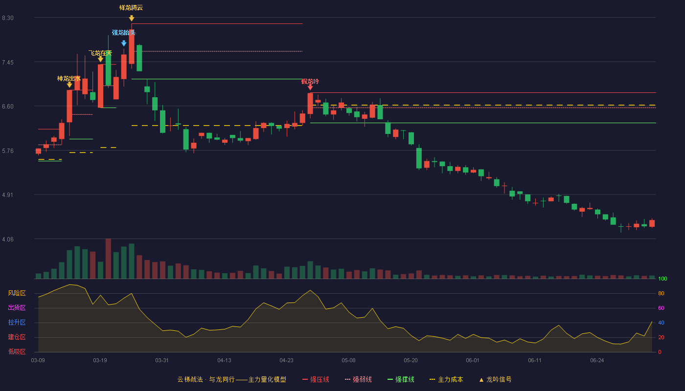 吉鑫科技(601218)云梯战法K线图 - 强压线6.86 强弱线6.57 强撑线6.28 破位区