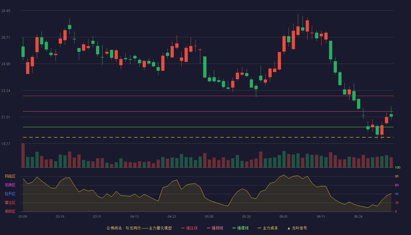 陕西煤业(601225)云梯战法K线图 - 强压线22.88 强弱线21.87 强撑线20.85 弱势区