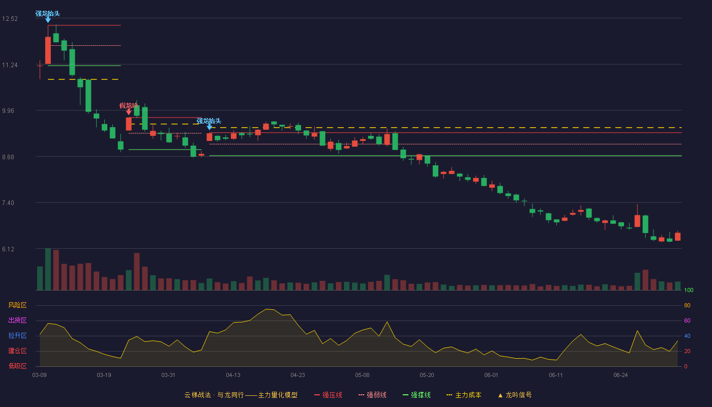 华电重工(601226)云梯战法K线图 - 强压线9.34 强弱线9.02 强撑线8.70 破位区