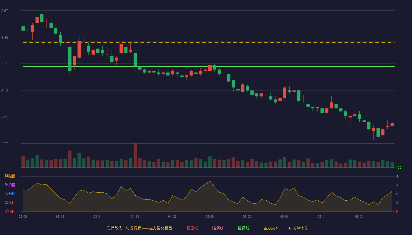 广州港(601228)云梯战法K线图 - 强压线3.62 强弱线3.46 强撑线3.29 破位区