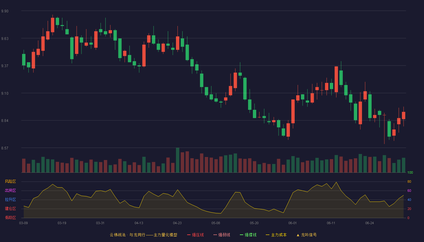 上海银行(601229)云梯战法K线图 - 强压线6.95 强弱线6.65 强撑线6.35 加速区