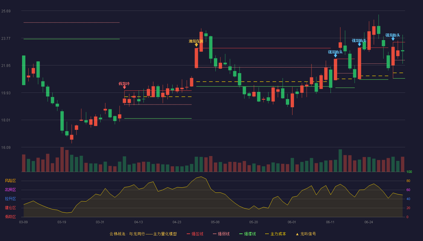 桐昆股份(601233)云梯战法K线图 - 强压线23.48 强弱线22.21 强撑线20.93 强势区